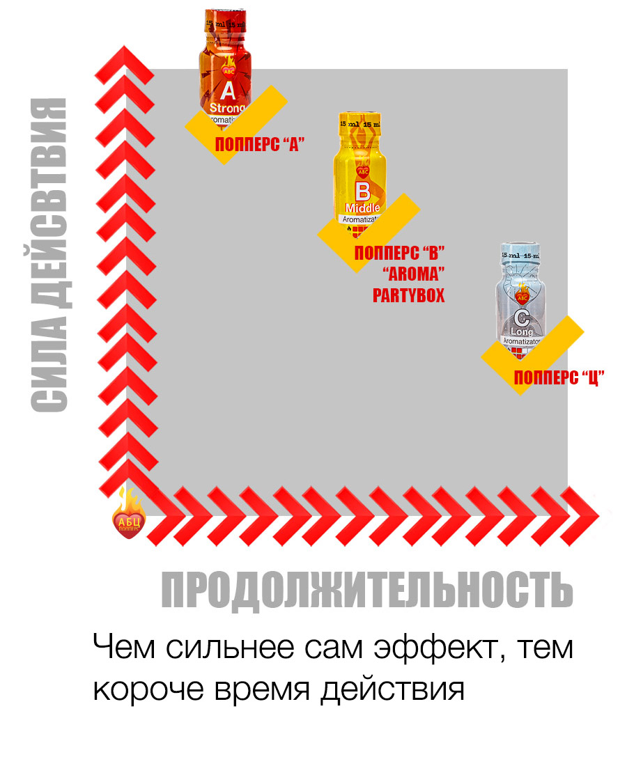 Действие и эффект попперс {=this.Name} в Вологде